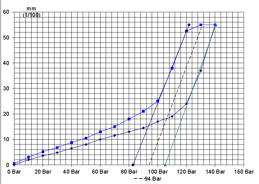 Graph of bearing jack up test