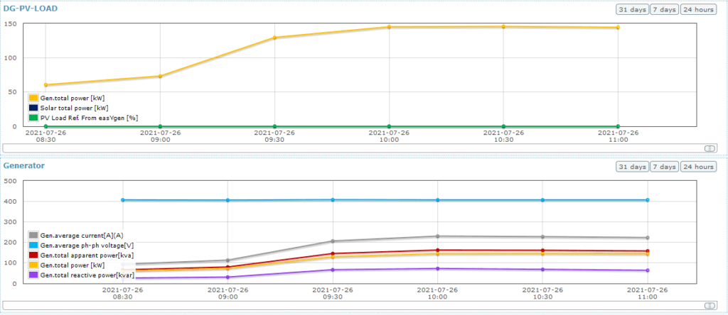 Remote monitoring showing hybrid solar and diesel power graphs