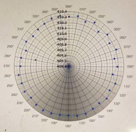 Cloverleaf graph of Liner Diameter Measurement readings