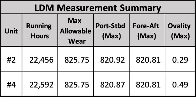 Summary of Goltens Liner Diameter Measurement readings