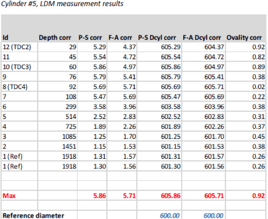 Tabular results of Chris Marine LDM inspection by Goltens