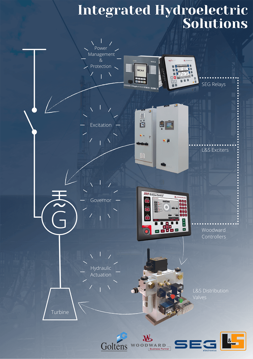 Integrated HydroElectric Solutions