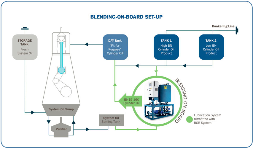 SEA-Mate® Blending-on-Board technology
